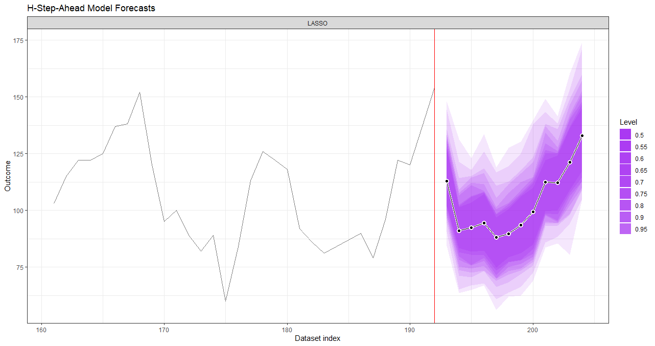 forecastML | An R package with Python support for multi-step-ahead ...